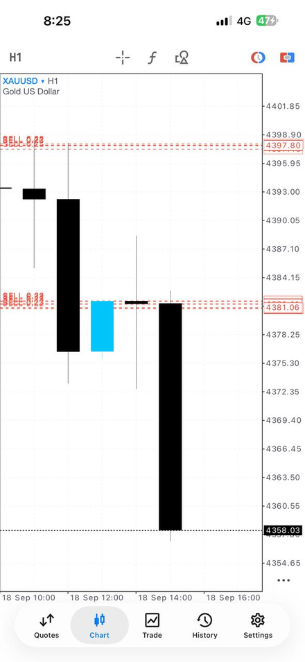 XAUUSD H1 Trading-Chart mit eingezeichneten Kursmarken aus der Handels-App